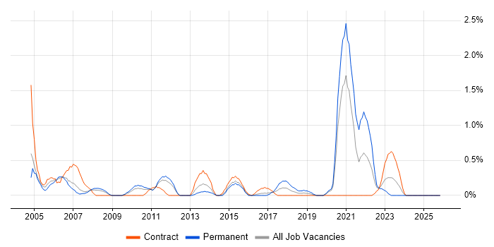 A+ Certification job vacancy trend in Cardiff