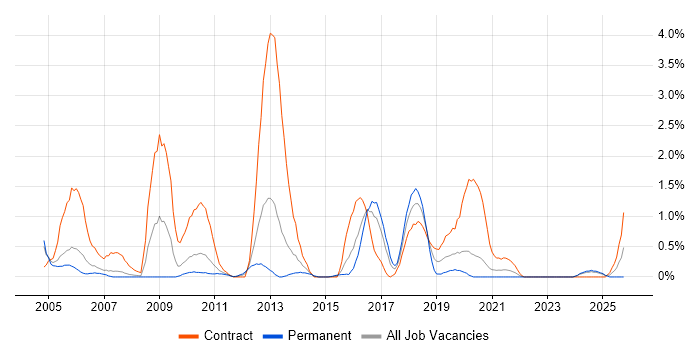 ABAP job vacancy trend in Cardiff