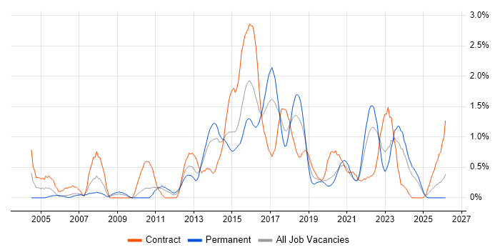 Acceptance Criteria job vacancy trend in Cardiff