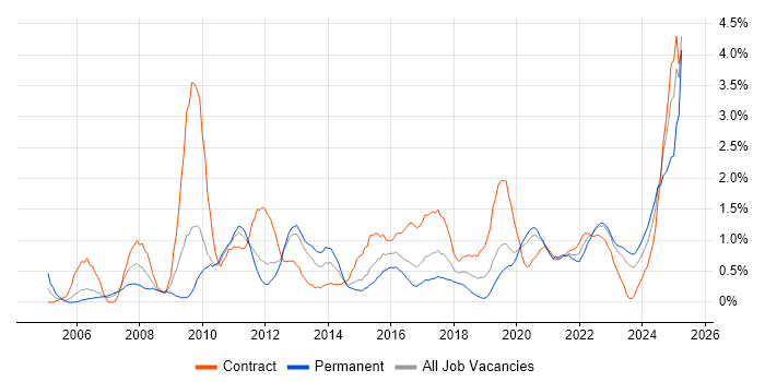 Job vacancy trend for Accessibility in Cardiff Job vacancy trend for Accessibility in Cardiff
