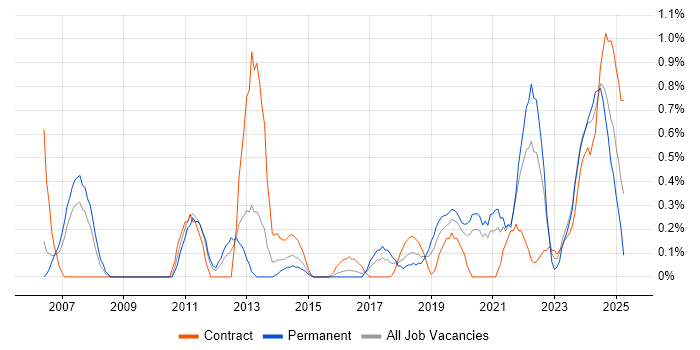 Job vacancy trend for Actionable Insight in Cardiff