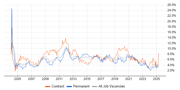 Job vacancy trend for Active Directory in Cardiff Job vacancy trend for Active Directory in Cardiff