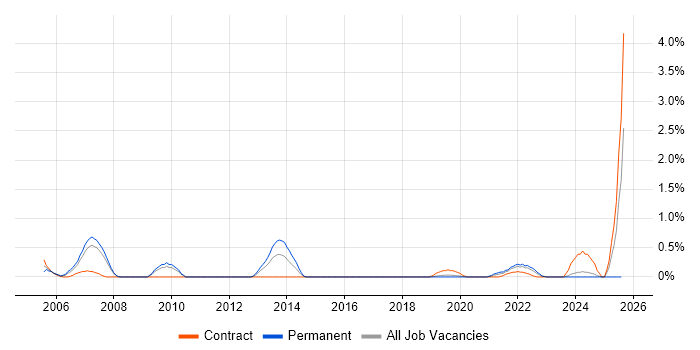 Job vacancy trend for ADO in Cardiff