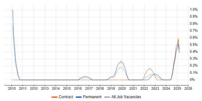 Job vacancy trend for Adobe Premiere in Cardiff