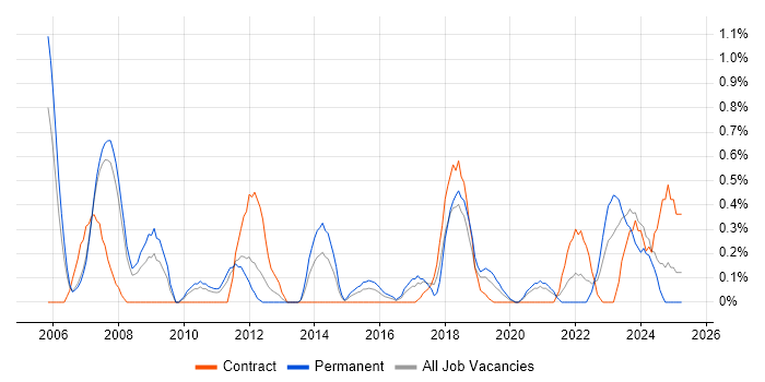 Job vacancy trend for Aerospace in Cardiff