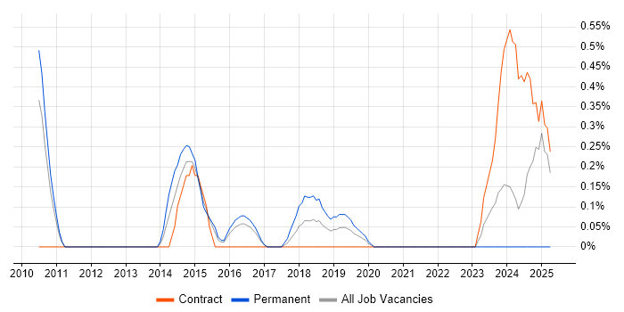 Job vacancy trend for Agile Development Manager in Cardiff