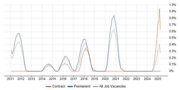 Job vacancy trend for Agile Testing in Cardiff