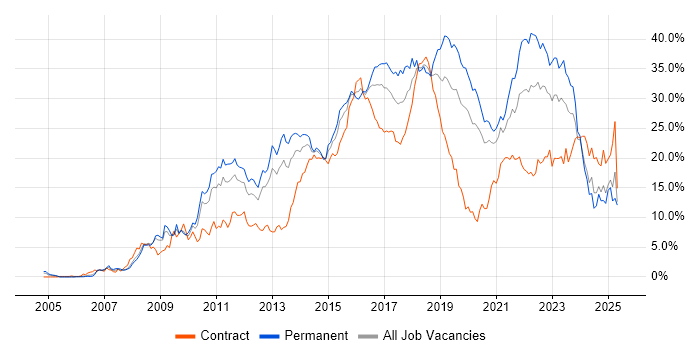 Job vacancy trend for Agile in Cardiff Job vacancy trend for Agile in Cardiff