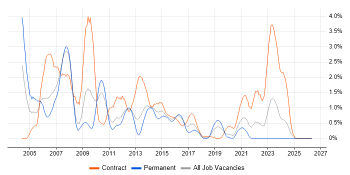 AIX job vacancy trend in Cardiff