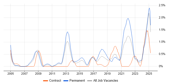 Job vacancy trend for Algorithms in Cardiff