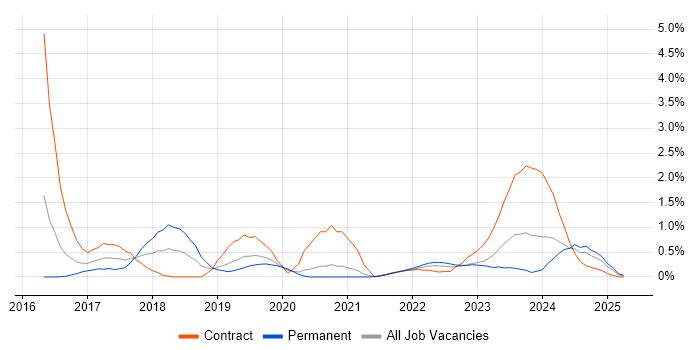 Job vacancy trend for Amazon CloudWatch in Cardiff Job vacancy trend for Amazon CloudWatch in Cardiff