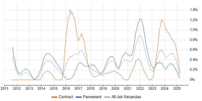 Job vacancy trend for Amazon EC2 in Cardiff Job vacancy trend for Amazon EC2 in Cardiff
