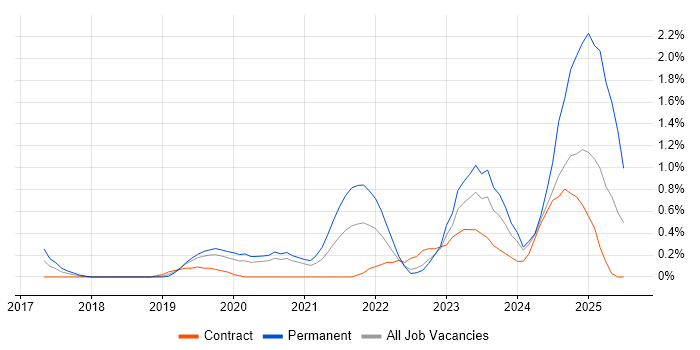 Job vacancy trend for Amazon ECS in Cardiff Job vacancy trend for Amazon ECS in Cardiff