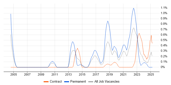 Job vacancy trend for Analytical Mindset in Cardiff
