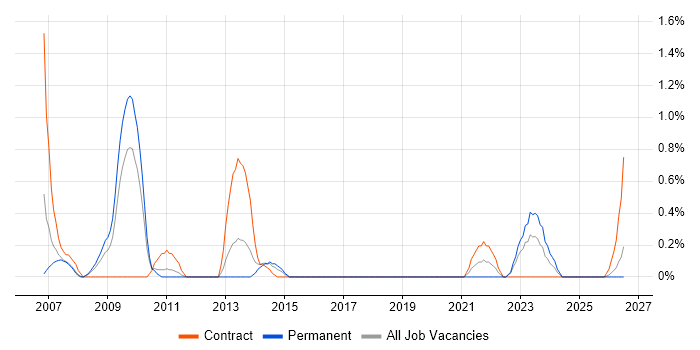 Analytical Modelling job vacancy trend in Cardiff