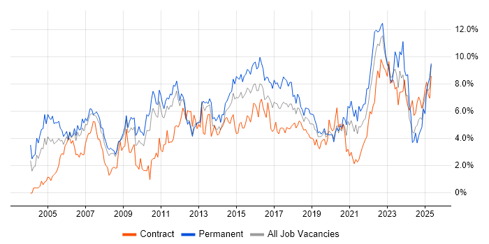 Job vacancy trend for Analytical Skills in Cardiff