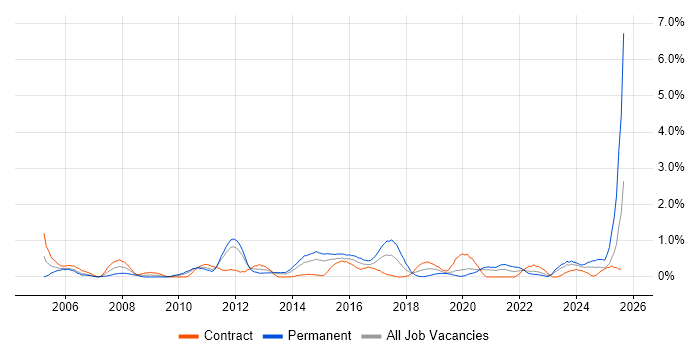 Job vacancy trend for Analytical Thinking in Cardiff