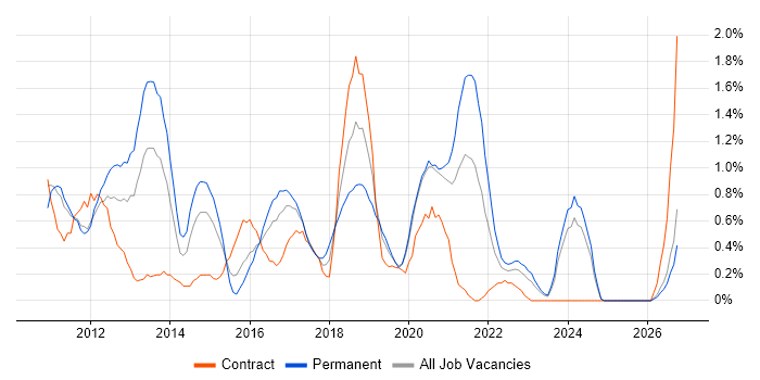 Android Development job vacancy trend in Cardiff