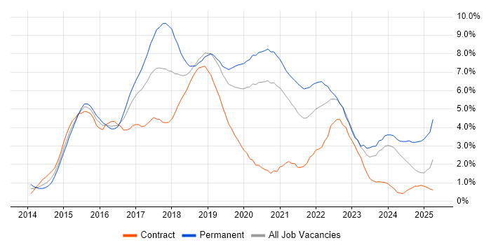 Job vacancy trend for AngularJS in Cardiff Job vacancy trend for AngularJS in Cardiff