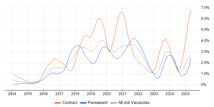 Job vacancy trend for Ansible in Cardiff