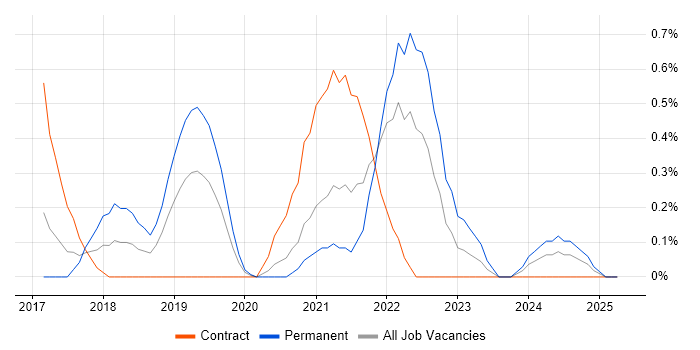 Job vacancy trend for Apache Airflow in Cardiff