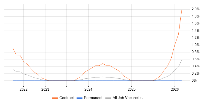 Apache Beam job vacancy trend in Cardiff