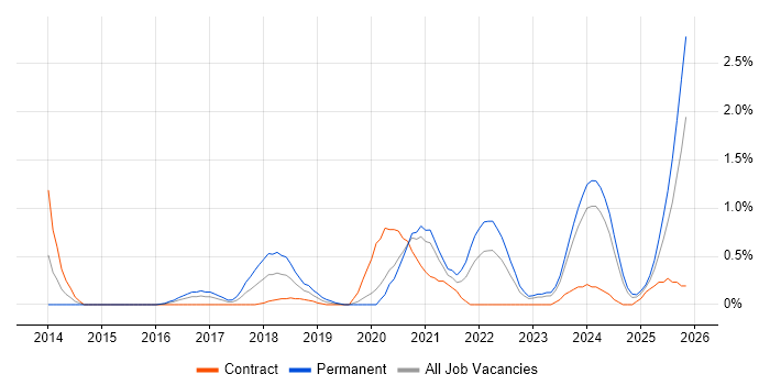 Apex Code job vacancy trend in Cardiff