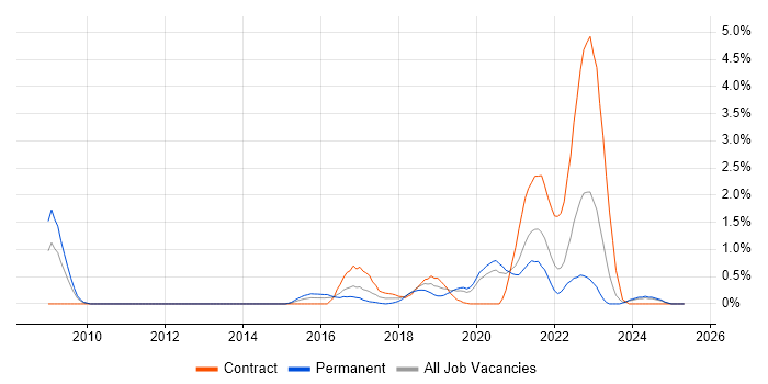 Job vacancy trend for API Design in Cardiff Job vacancy trend for API Design in Cardiff