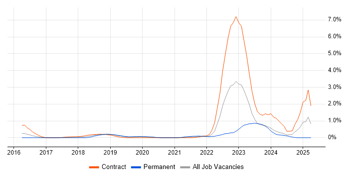 Job vacancy trend for API Management in Cardiff Job vacancy trend for API Management in Cardiff