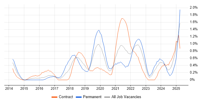 Job vacancy trend for API Testing in Cardiff