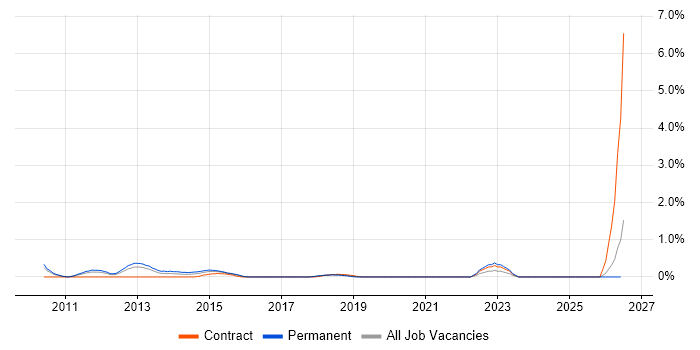 APMG job vacancy trend in Cardiff
