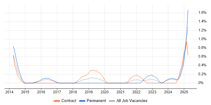 Job vacancy trend for Appium in Cardiff