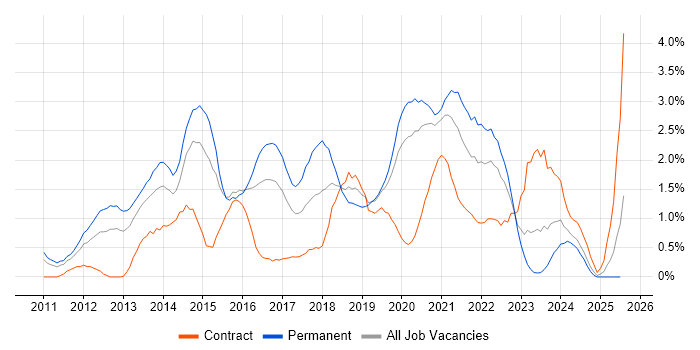 Job vacancy trend for Apple iOS in Cardiff Job vacancy trend for Apple iOS in Cardiff