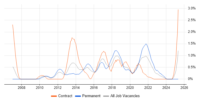 Job vacancy trend for Apple in Cardiff