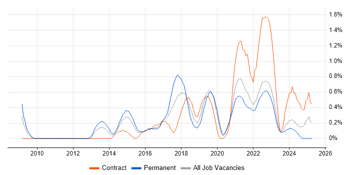 Job vacancy trend for Application Security in Cardiff