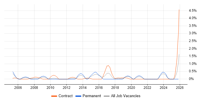 Applications Architect job vacancy trend in Cardiff