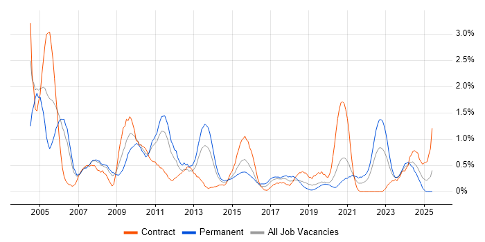 Job vacancy trend for Applications Developer in Cardiff