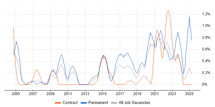 Job vacancy trend for Applications Engineer in Cardiff Job vacancy trend for Applications Engineer in Cardiff