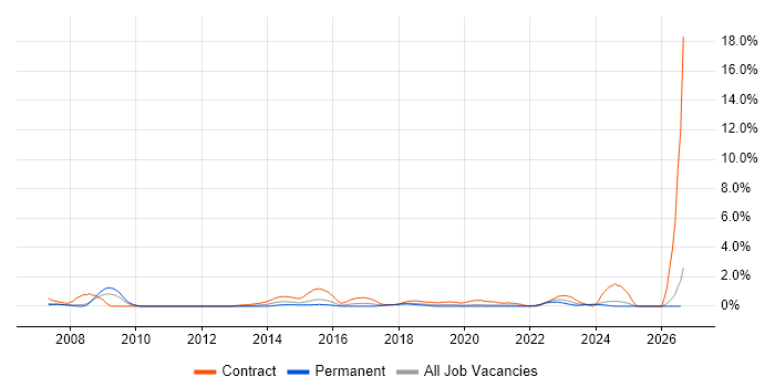 ArcGIS job vacancy trend in Cardiff