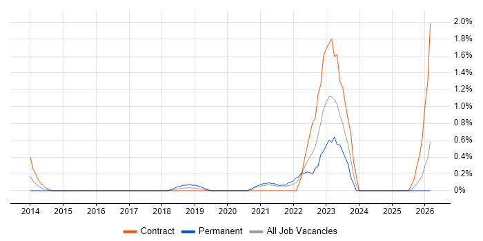 ArchiMate job vacancy trend in Cardiff