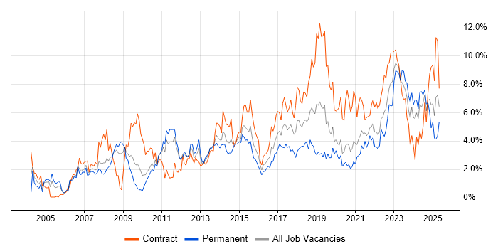 Job vacancy trend for Architect in Cardiff Job vacancy trend for Architect in Cardiff