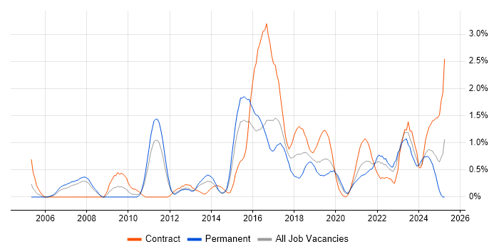 Job vacancy trend for Architectural Design in Cardiff Job vacancy trend for Architectural Design in Cardiff