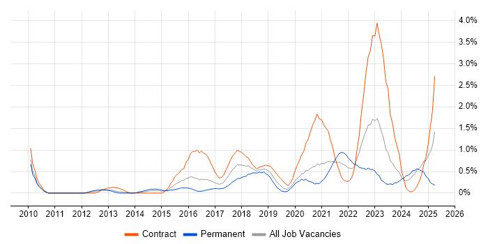 Job vacancy trend for Architectural Patterns in Cardiff Job vacancy trend for Architectural Patterns in Cardiff