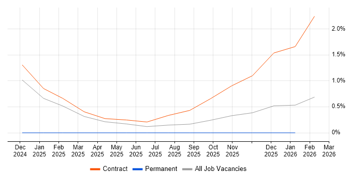 Artificial Intelligence Developer job vacancy trend in Cardiff