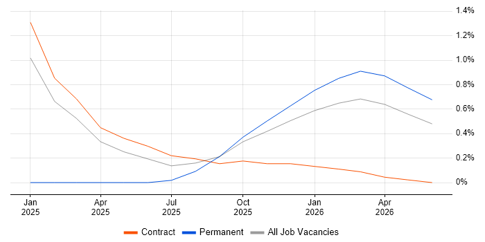 Artificial Intelligence Engineer job vacancy trend in Cardiff