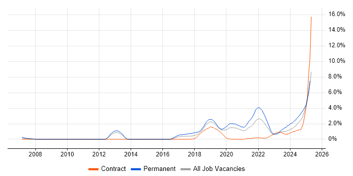 Job vacancy trend for Artificial Intelligence in Cardiff