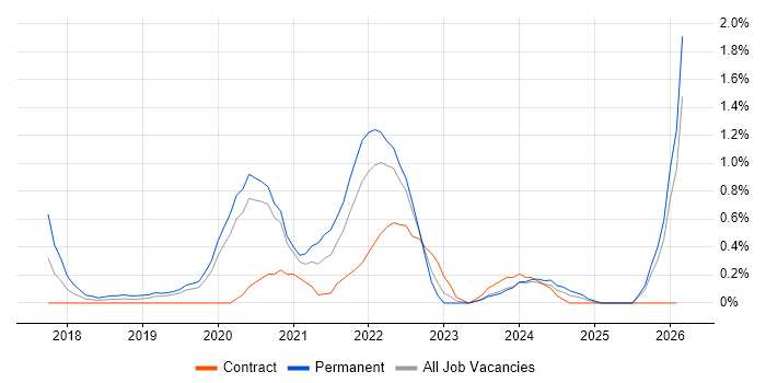ASP.NET Core job vacancy trend in Cardiff