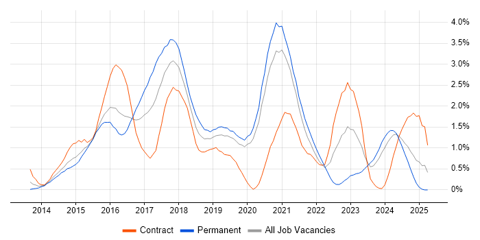 Job vacancy trend for ASP.NET Web API in Cardiff
