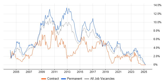 Job vacancy trend for ASP.NET in Cardiff Job vacancy trend for ASP.NET in Cardiff