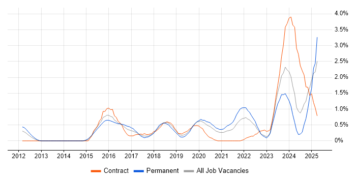 Job vacancy trend for Atlassian in Cardiff